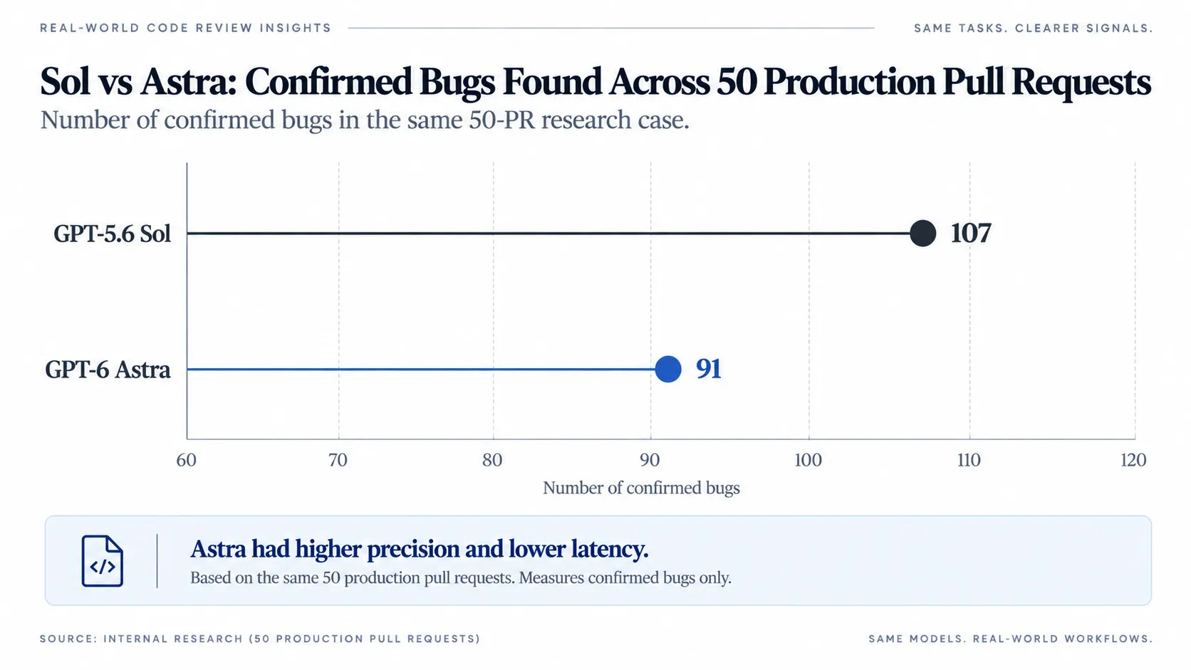 Confirmed Bugs Found Across 50 Production Pull Requests.webp